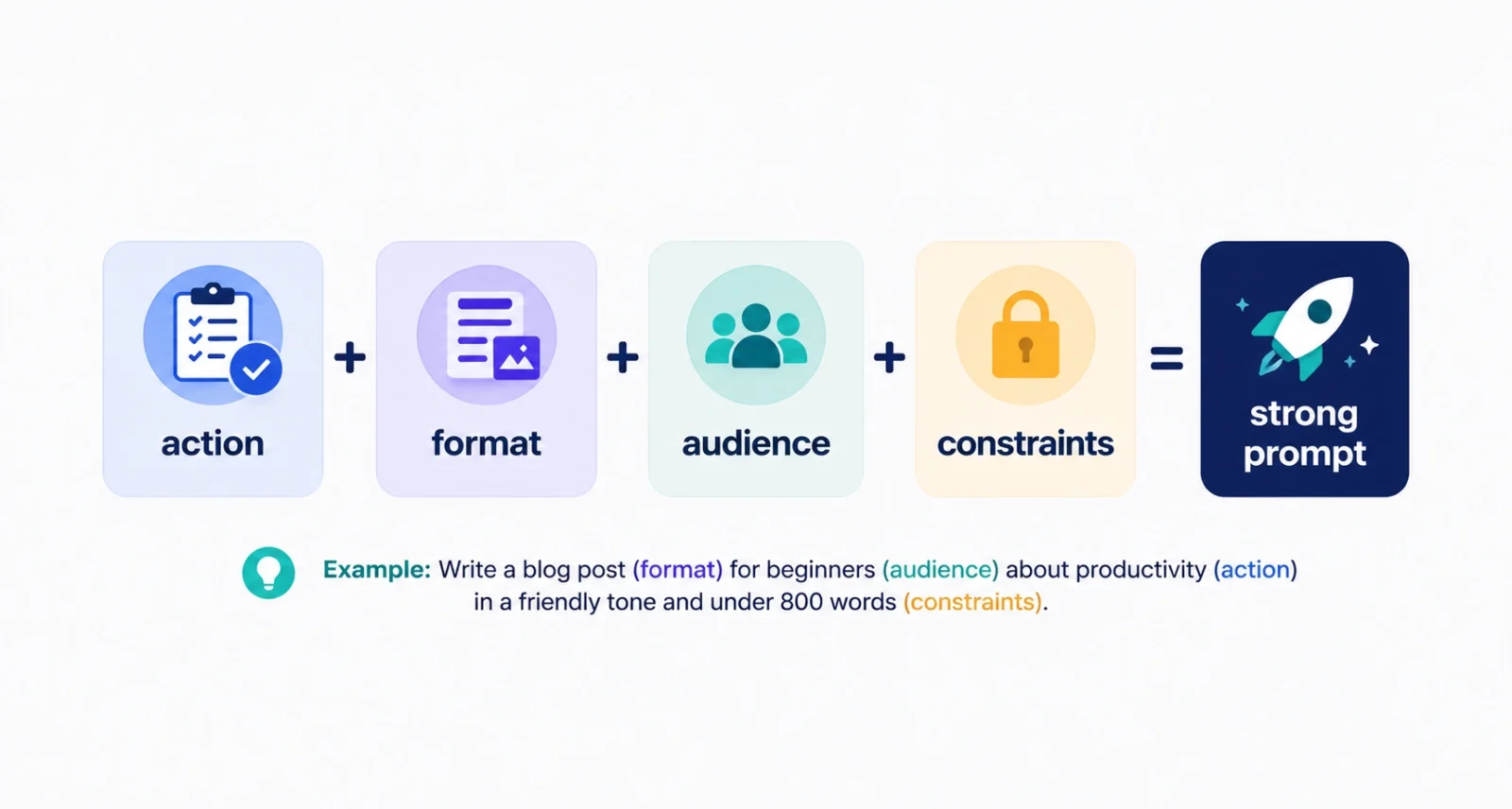 The four-part prompt formula for using Gemini in Google Docs: action, format, audience, constraints