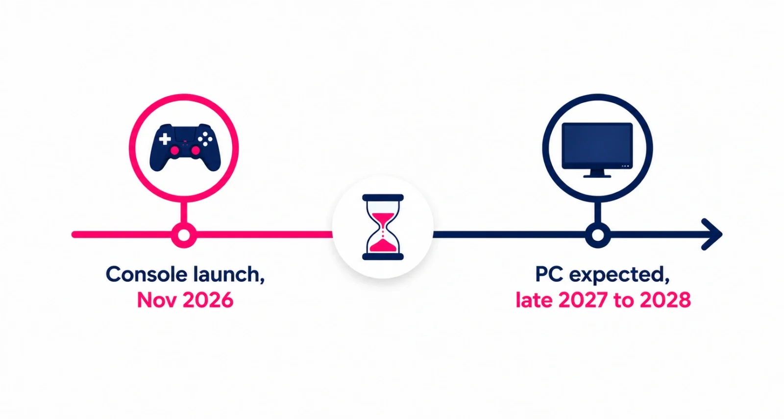 When is GTA 6 coming to PC, a timeline from the 2026 console launch to an expected 2027 to 2028 PC release