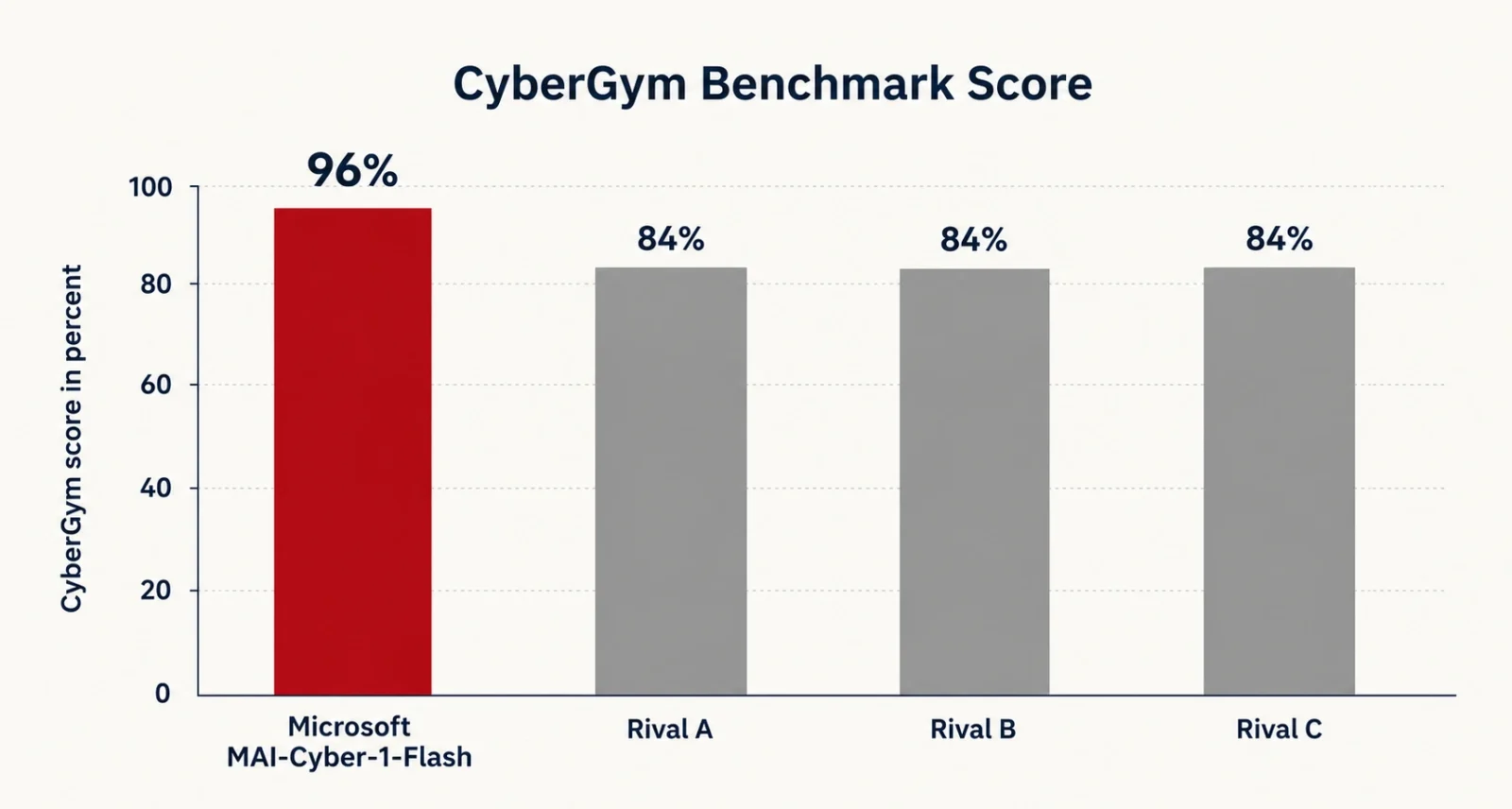 Bar chart showing MAI-Cyber-1-Flash scoring 96 percent on the CyberGym benchmark, ahead of rival AI models