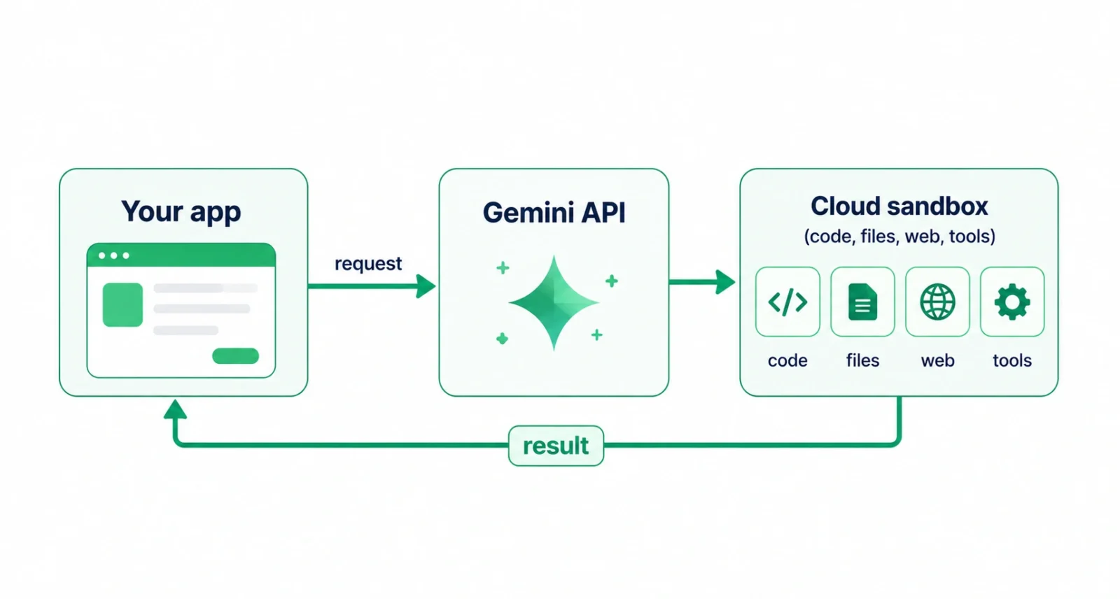 How Managed Agents in the Gemini API handle a request end to end
