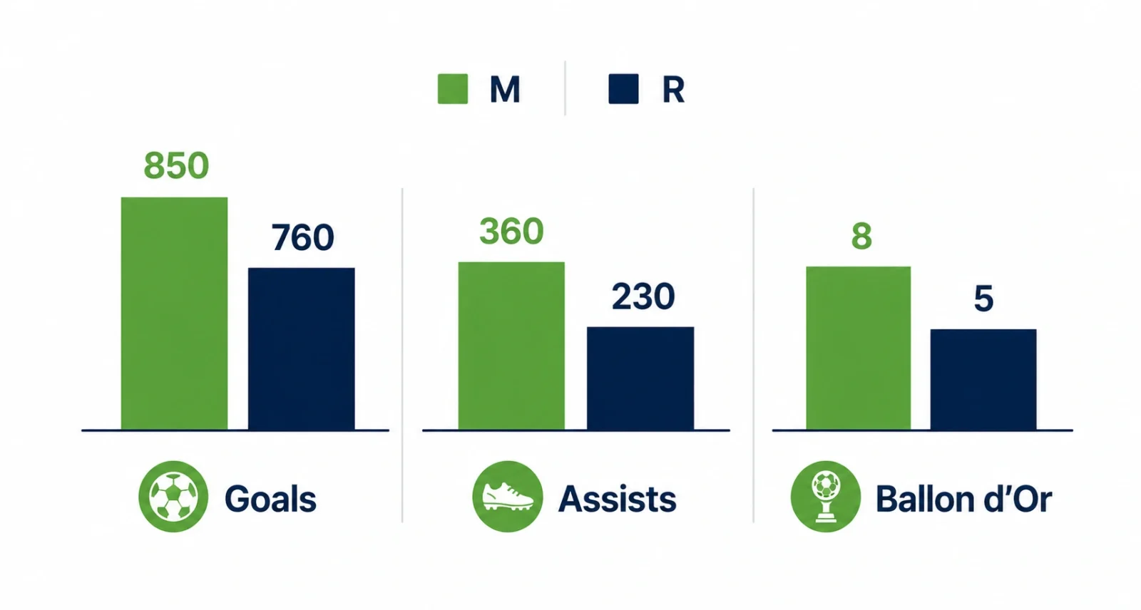 Messi vs Ronaldo stats shown as a bar chart comparison