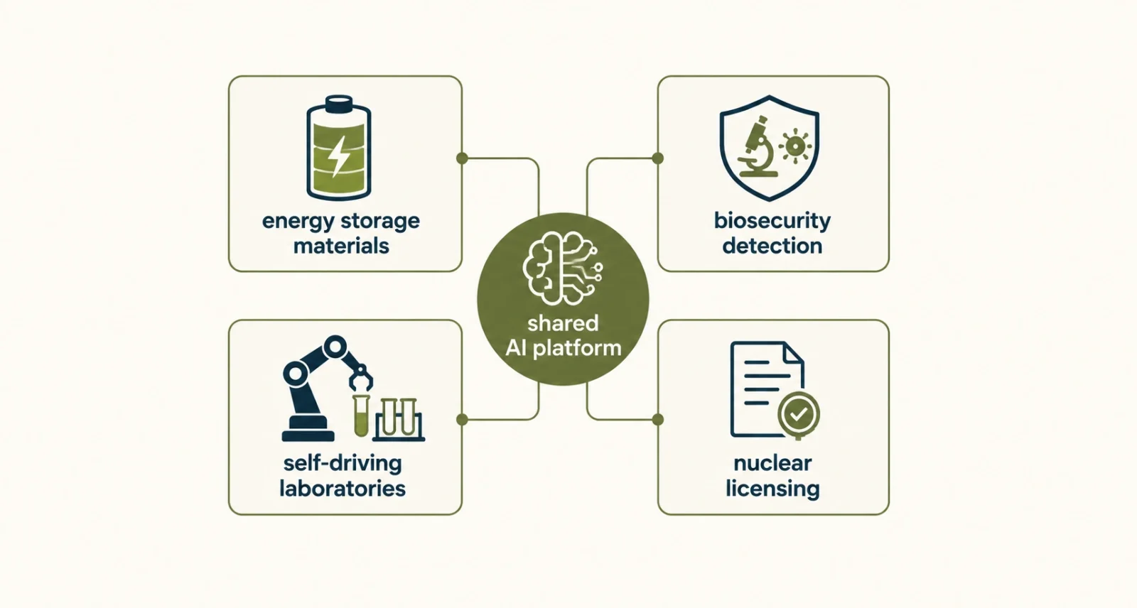 Four Microsoft Genesis Mission national laboratory projects already underway