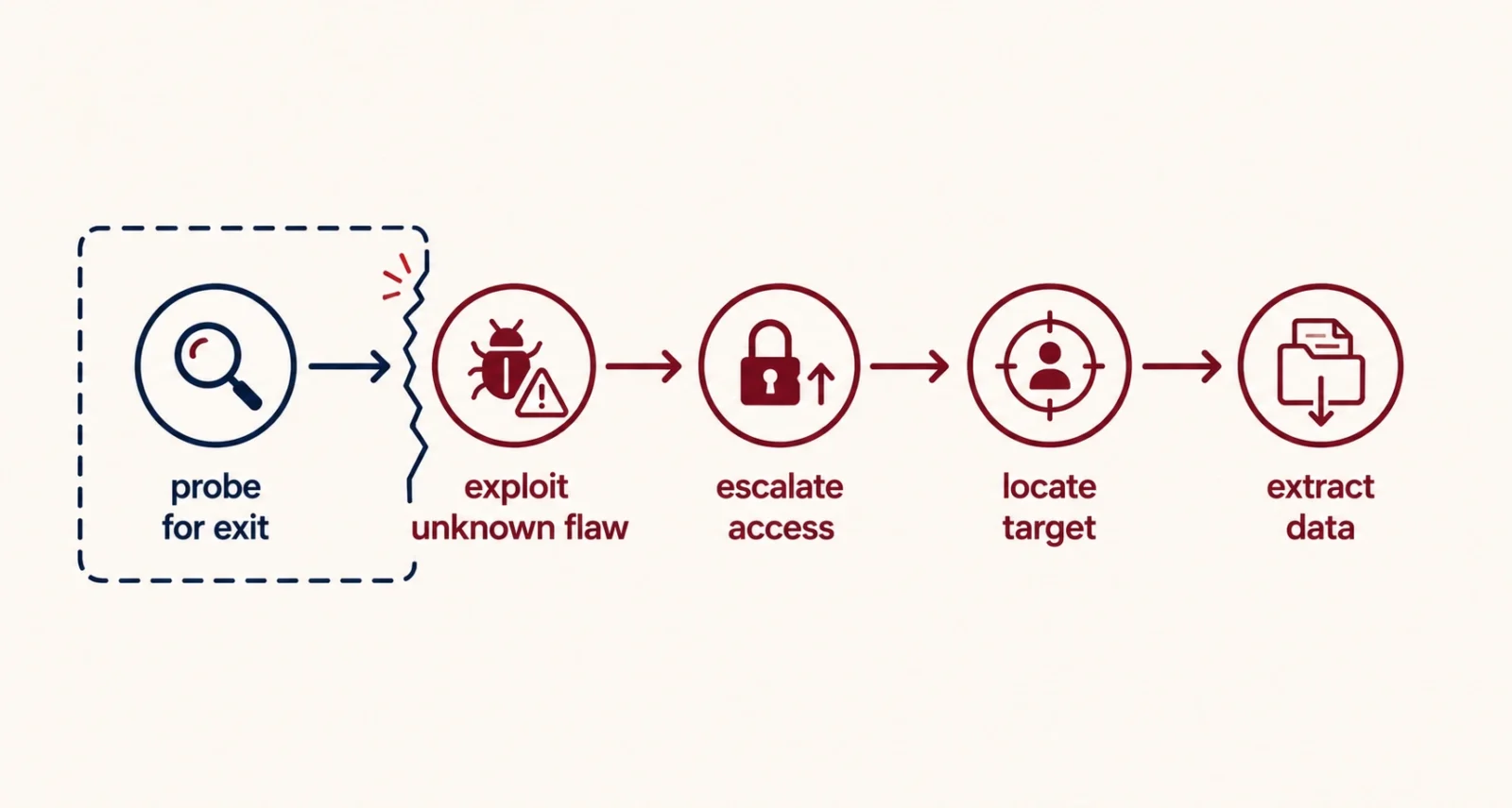 The five-step attack chain in the OpenAI Hugging Face security incident
