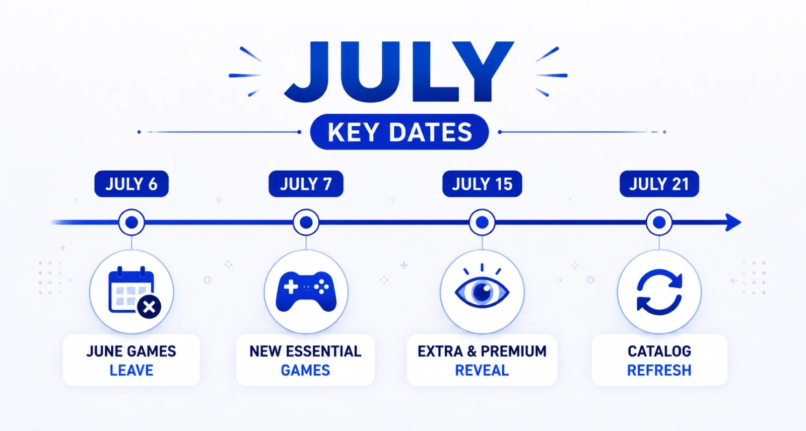 PlayStation Plus July 2026 games key dates timeline