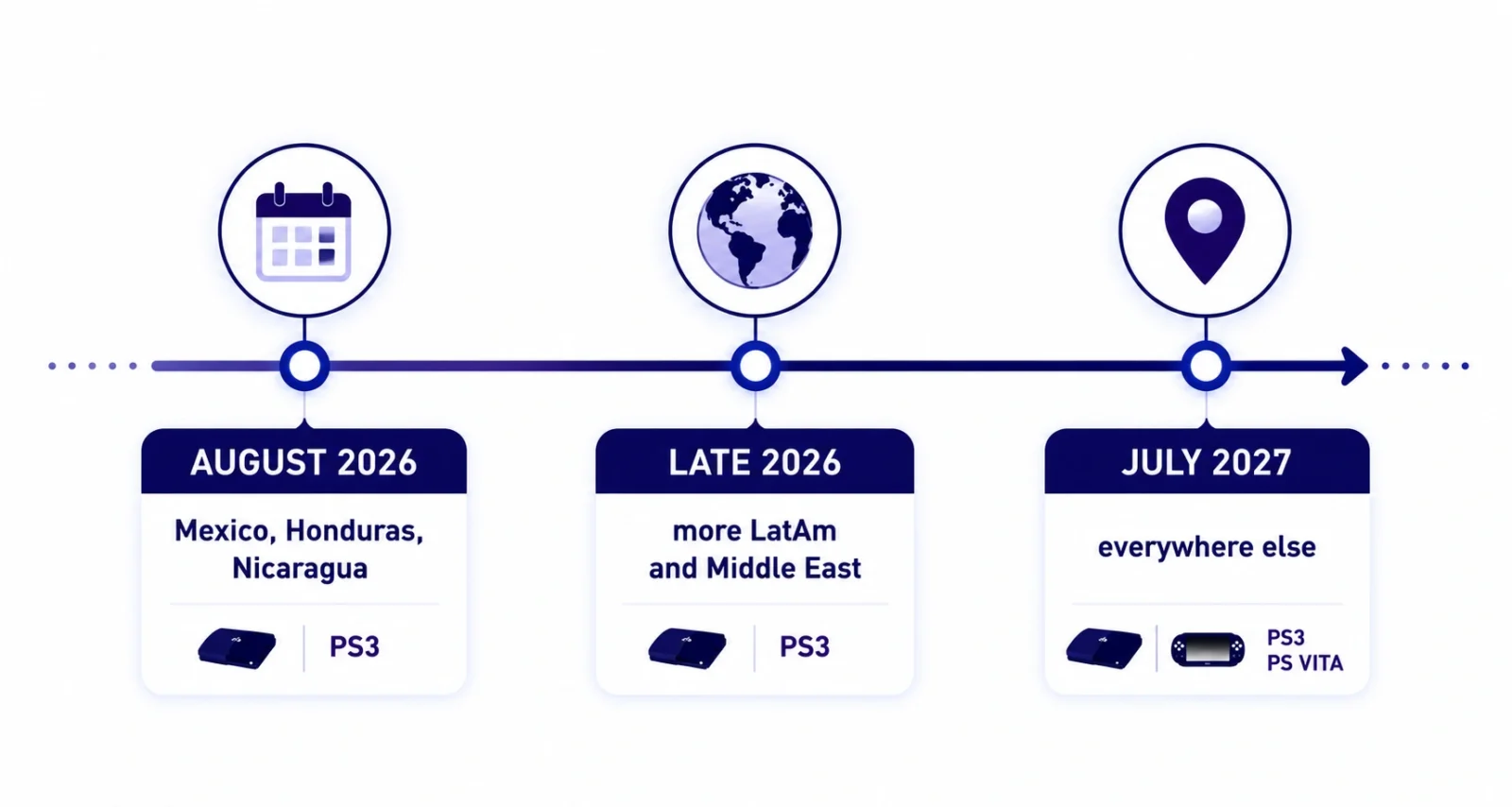 PlayStation Store PS3 PS Vita closure dates timeline by region