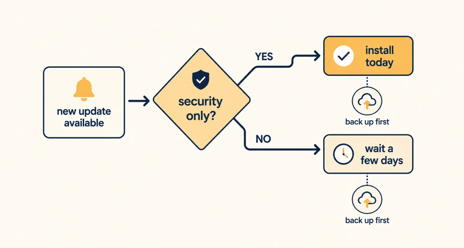 Decision flow answering should I update my iPhone now or wait