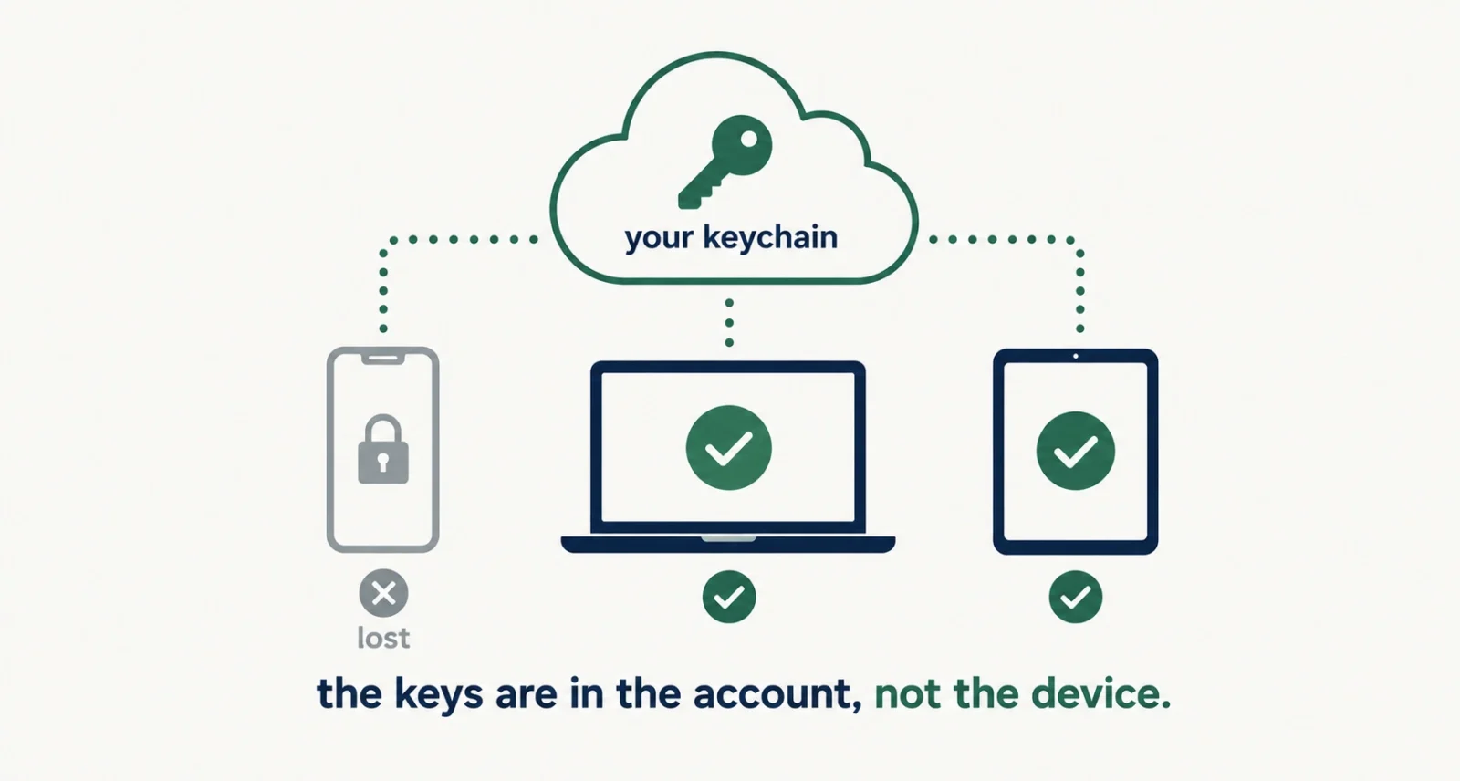 Passkeys sync to the cloud, answering what is a passkey recovery