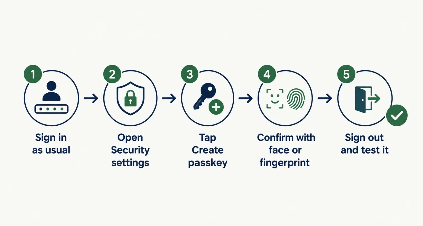 How to set up a passkey in five steps, once you know what is a passkey