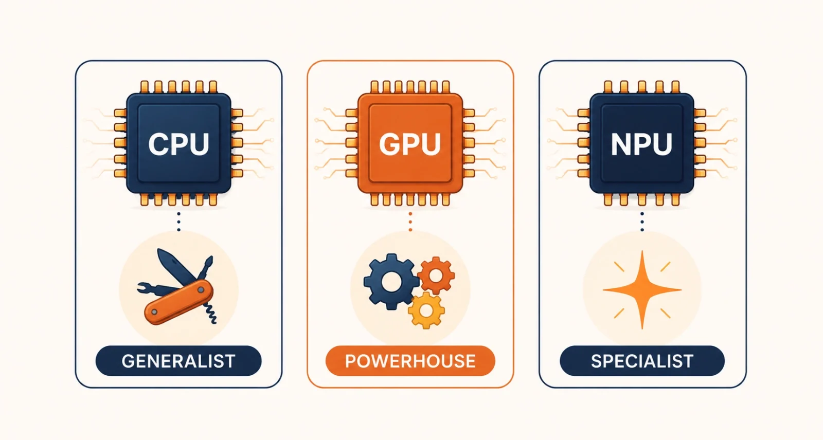 What is an NPU compared with a CPU and GPU, shown as three chip types