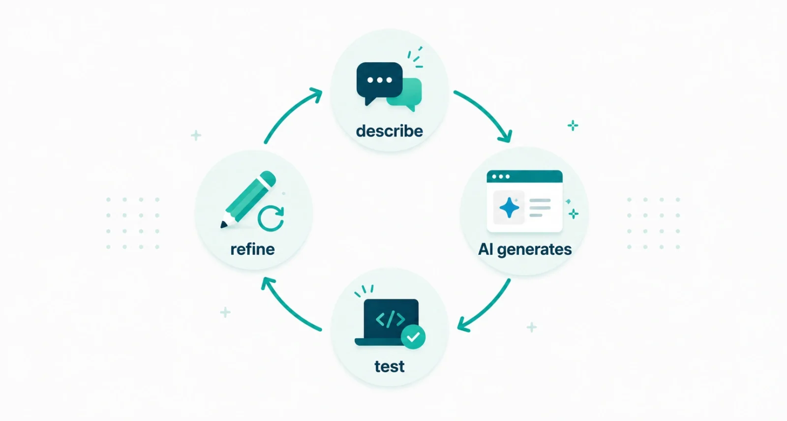 How vibe coding works as a loop of describe, generate, test, and refine