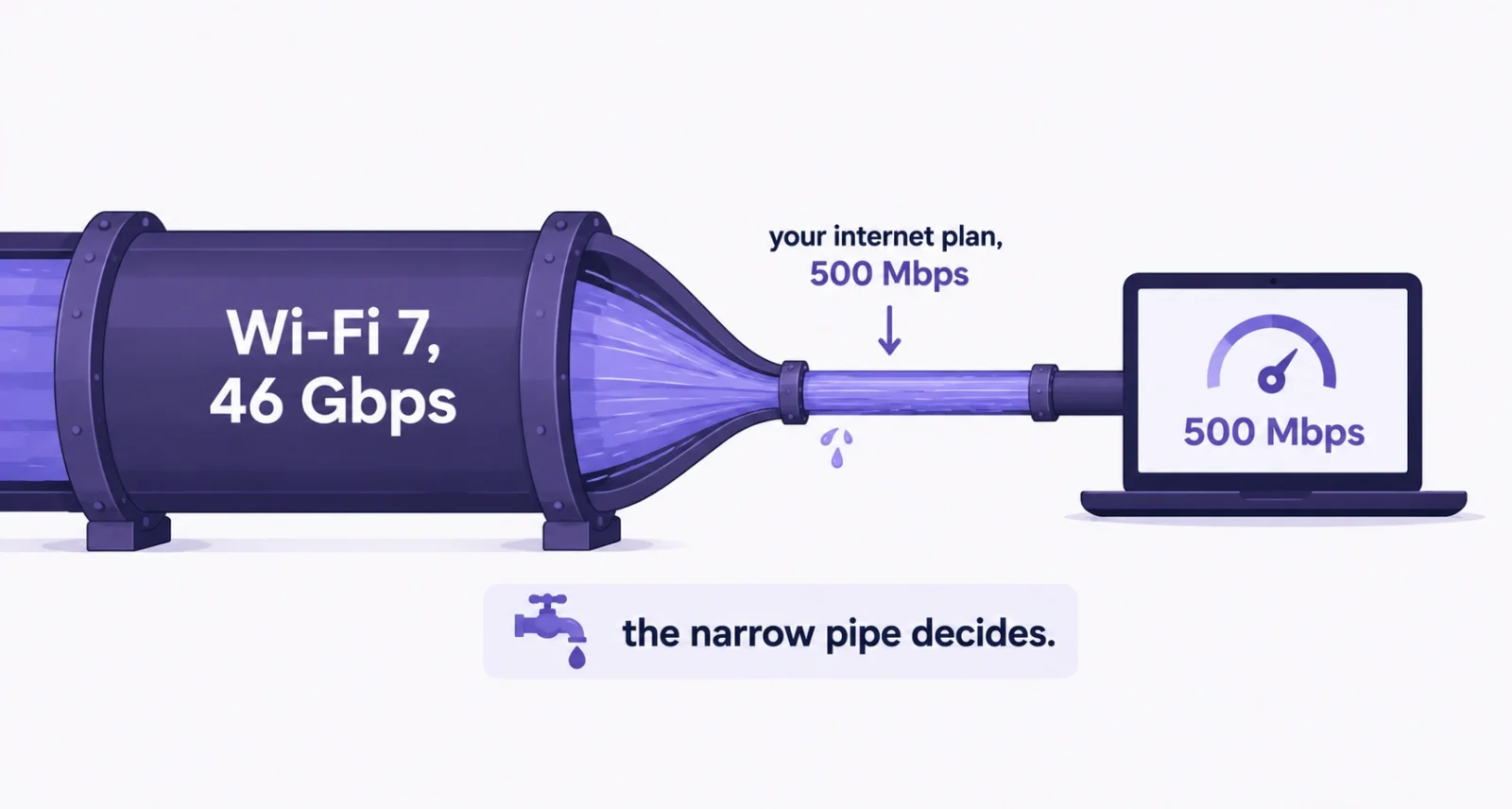 What is WiFi 7 worth when your internet plan is the real bottleneck