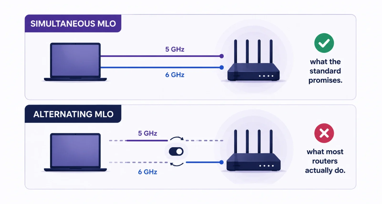 What is WiFi 7 MLO, and why most routers only do the weaker version