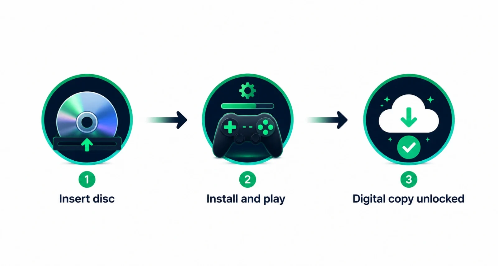 How the Xbox disc to digital feature works in three steps